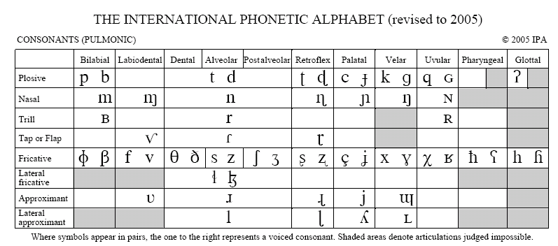 IPA pulmonic chart