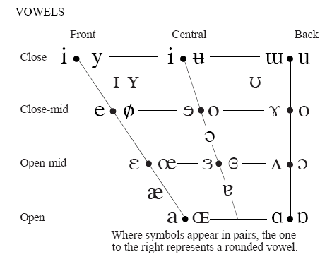 IPA vowels chart